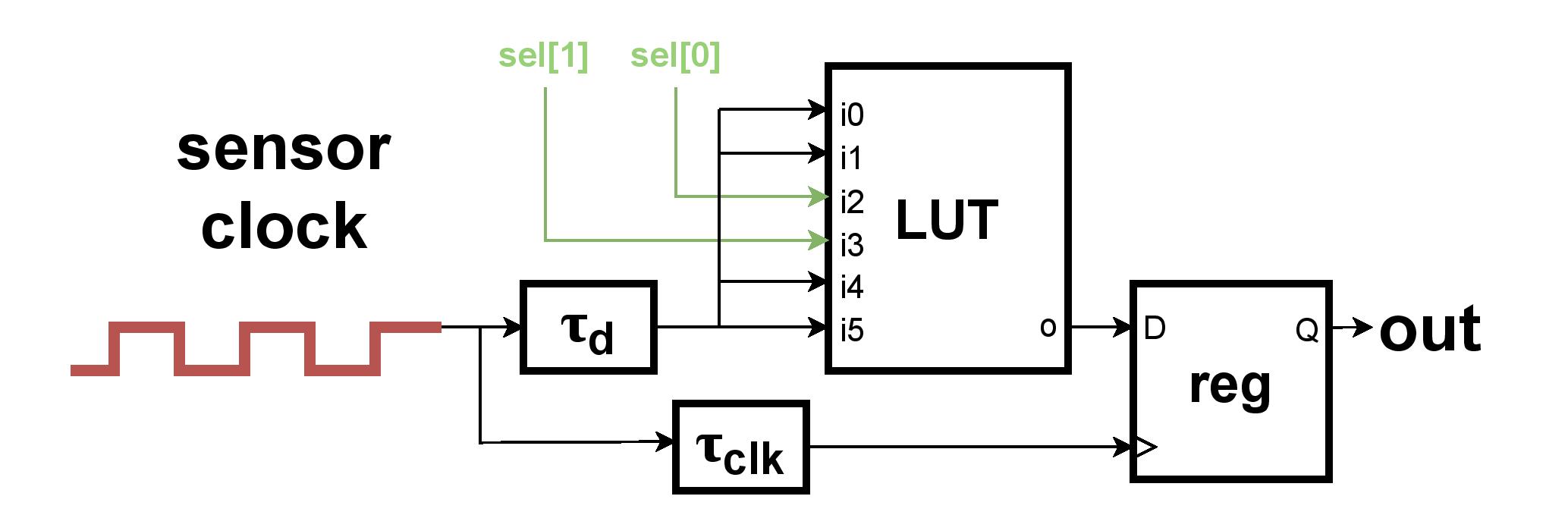 Clock Sensor.