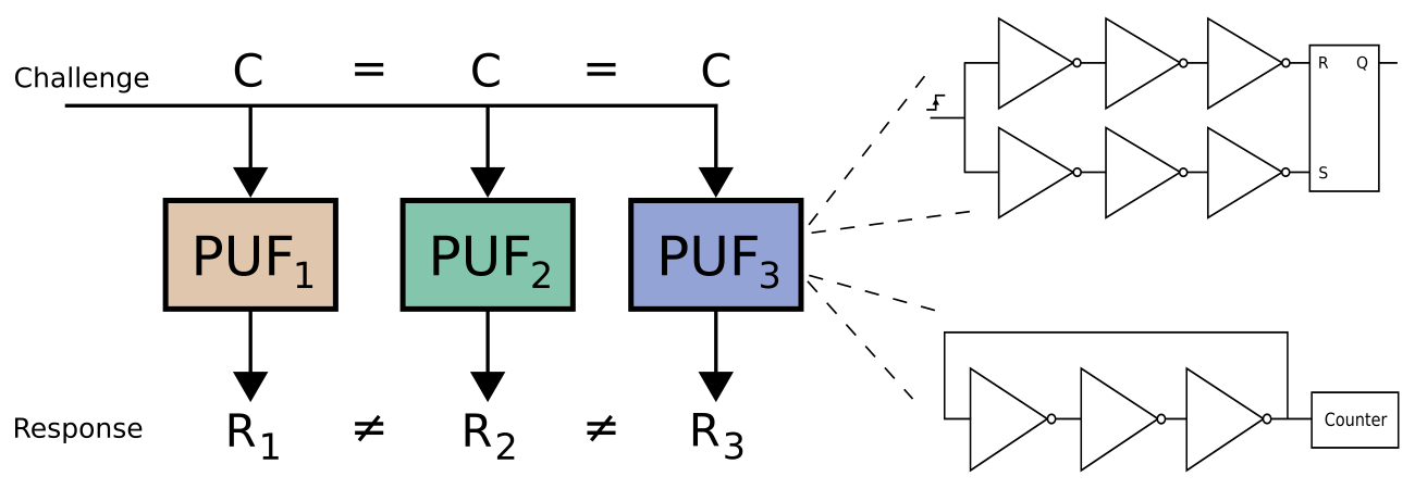 Physical Unclonable Functions (PUFs). (Source: https://ieeexplore.ieee.org/document/8740832)