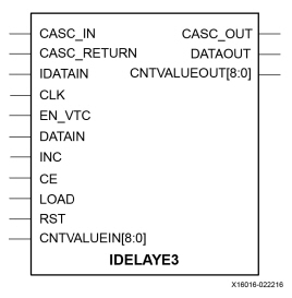 IDELAYE3 Primitive. (Source: https://docs.amd.com/r/en-US/ug571-ultrascale-selectio/IDELAYE3)