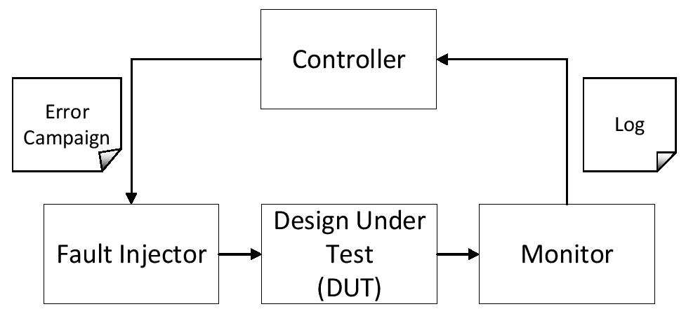 Basic Components of an Error Injection Environment. (Source: https://www.mdpi.com/1424-8220/21/4/1392)