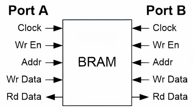 Dual-port BlockRAM.