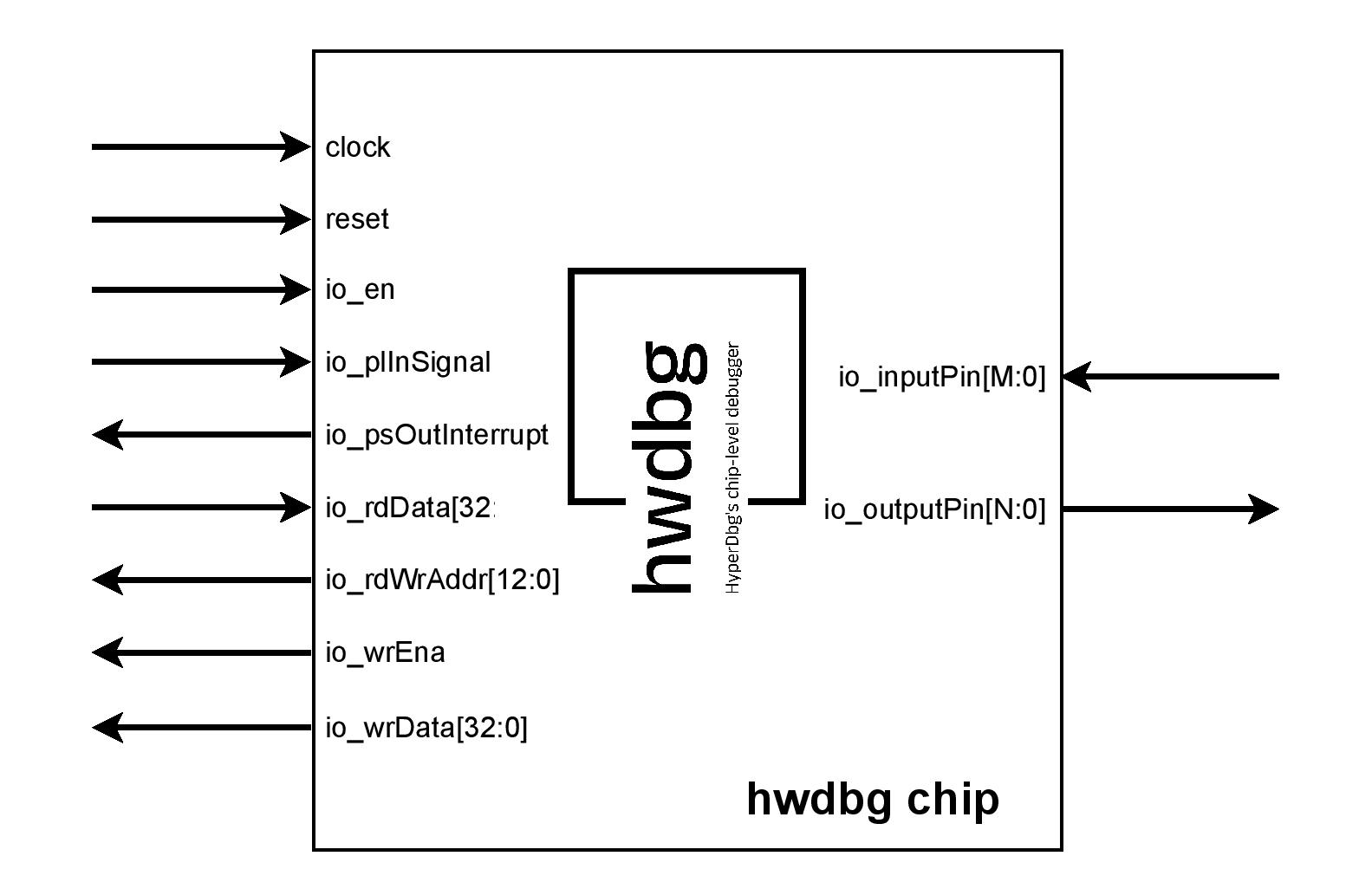 Input/Output Pins in hwdbg.