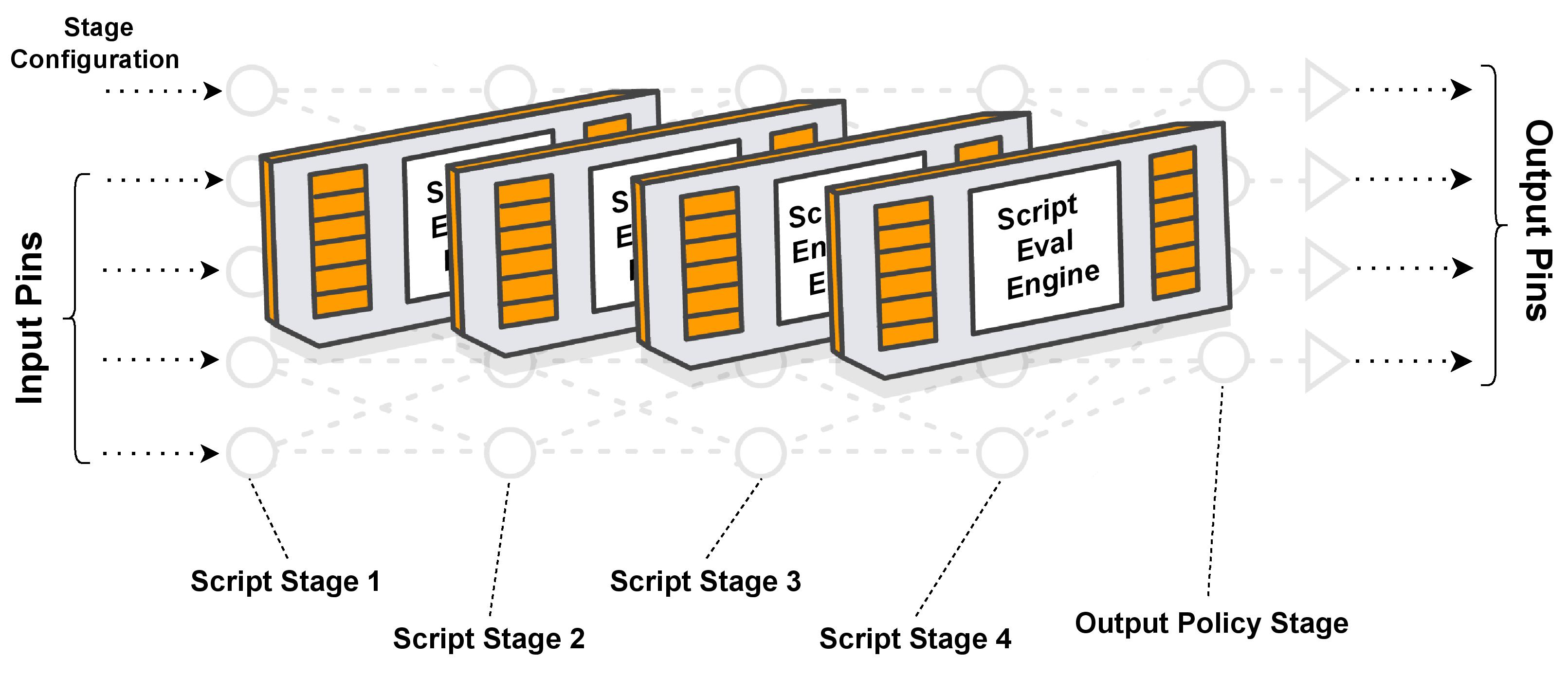 4-Stage Script Evaluation and Execution Engine.