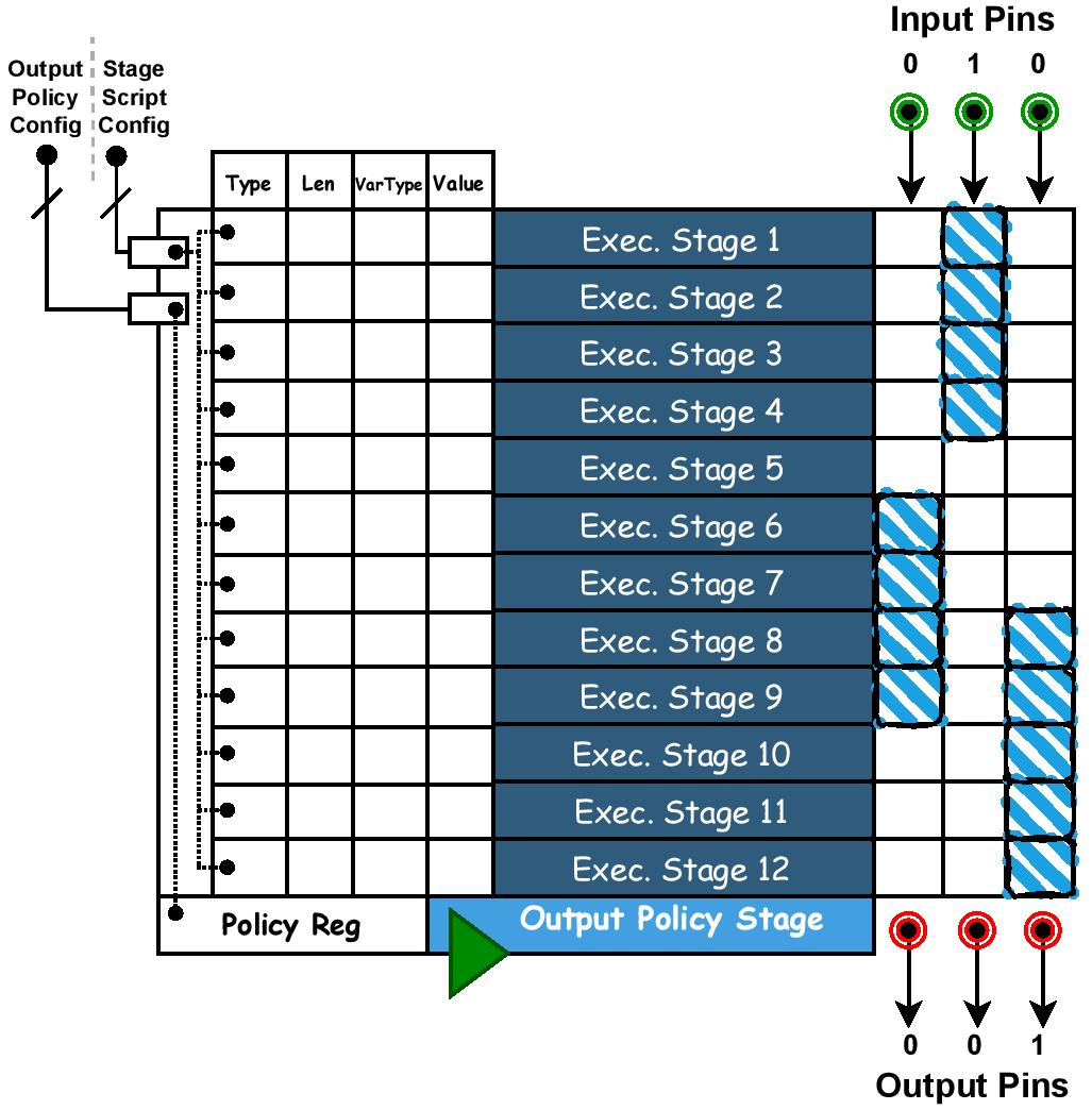 Script Evaluation Stages and Output Policy.