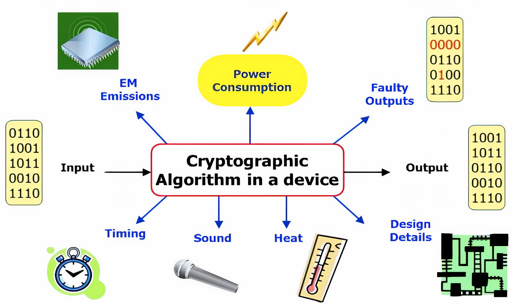 Different Tools and Devices Used to Extract Data From the Chip.