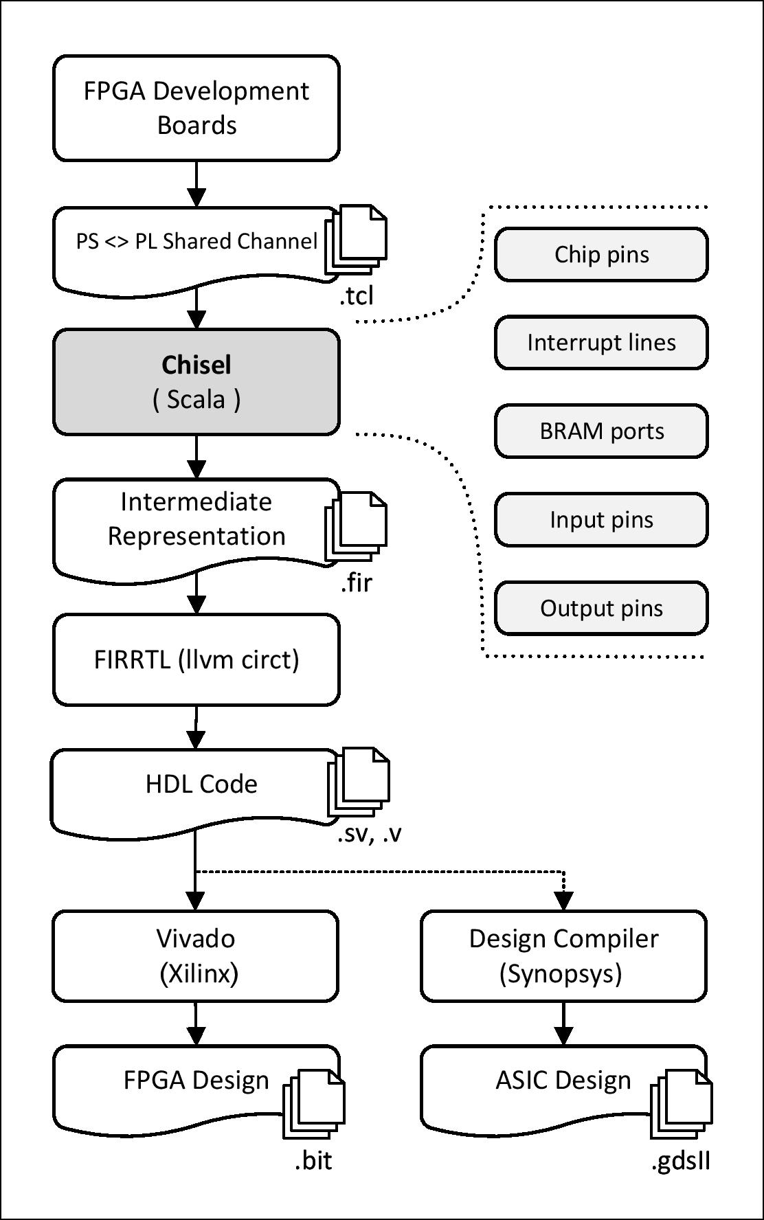 The High-level View of hwdbg Hardware Generator for FPGA/ASIC Design. (Source: https://www.mdpi.com/2079-9292/13/4/690)