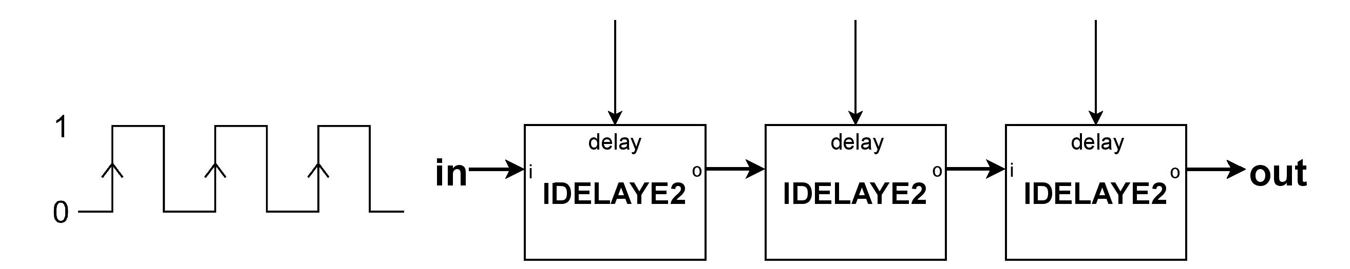 IDELAYE2 Configuration.