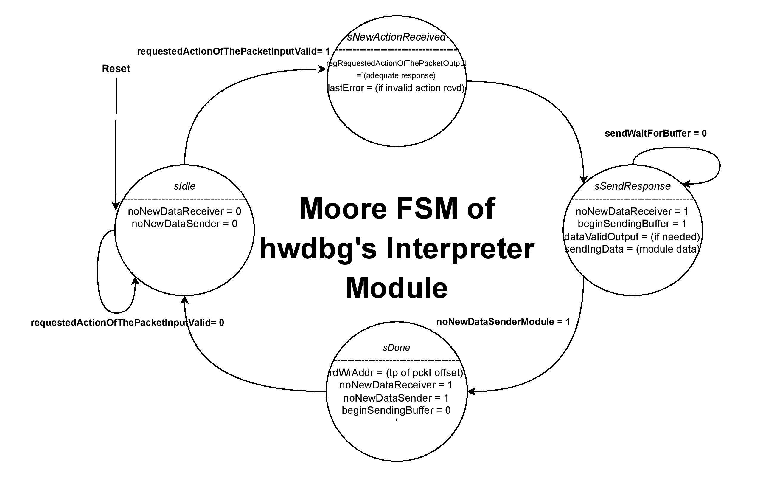 The FSM of How Interpreter Module Works.