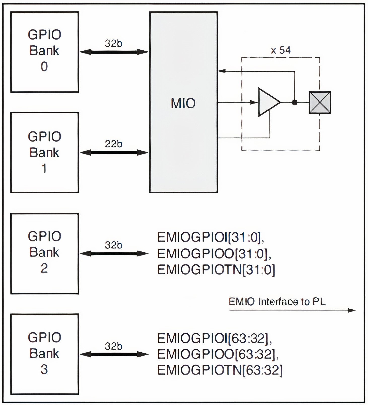 GPIO Banks Connections to MIO and EMIO.