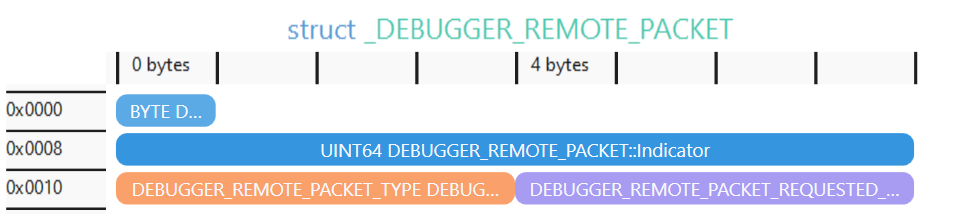 The Format of Action Request Packets from PS &lt;&gt; PL Communication.