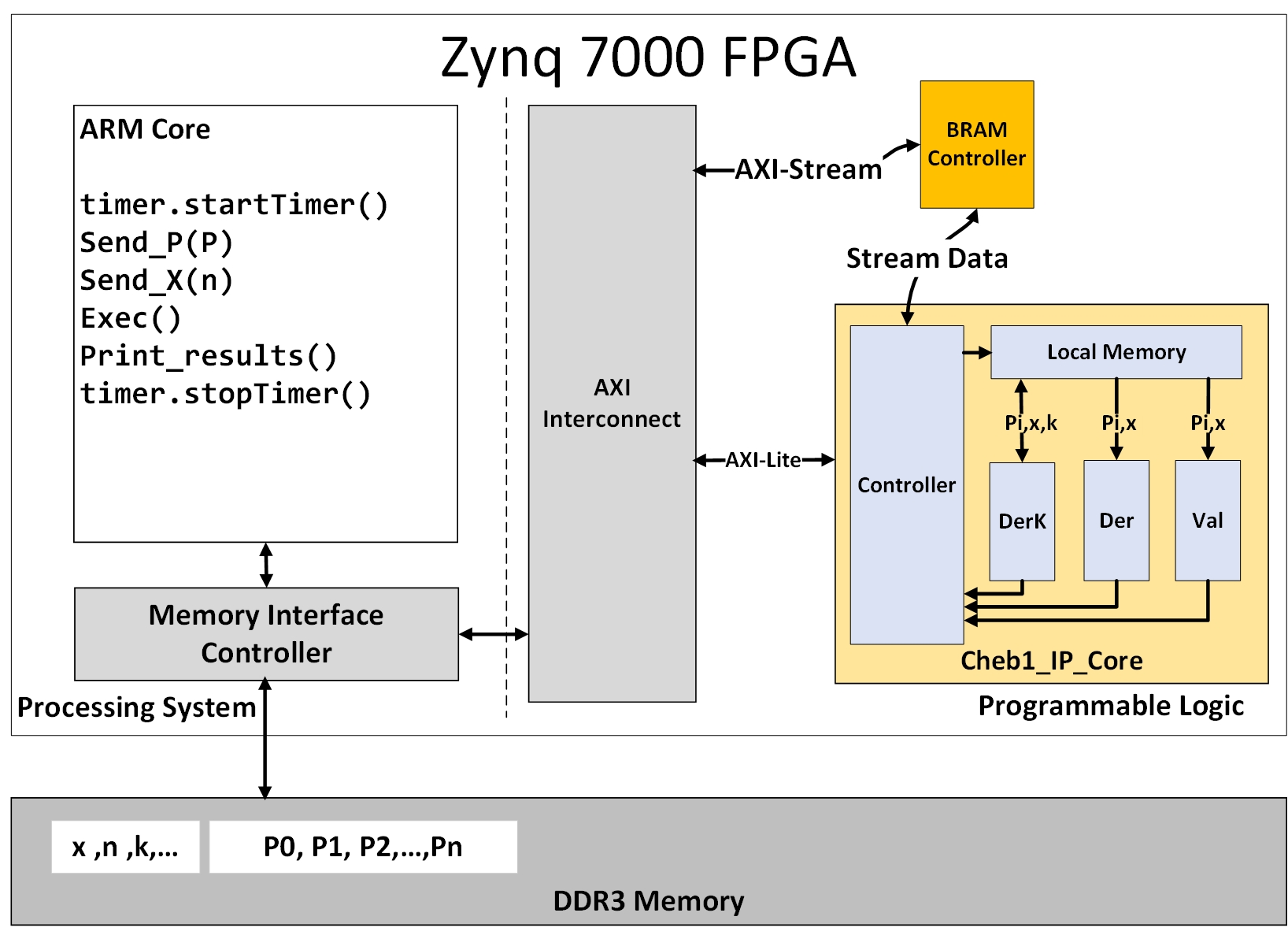 PS/PL Based Architecture on a Zynq 7000 FPGA. (Source: https://link.springer.com/article/10.1007/s00366-022-01612-x)