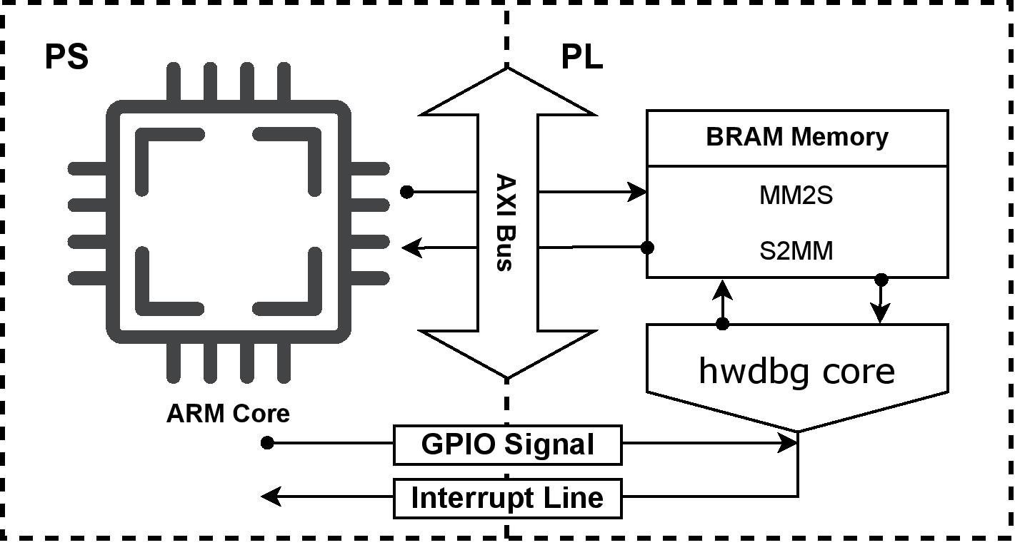 High-level Overview of PS &lt;&gt; PL Communication Over AXI Bus.