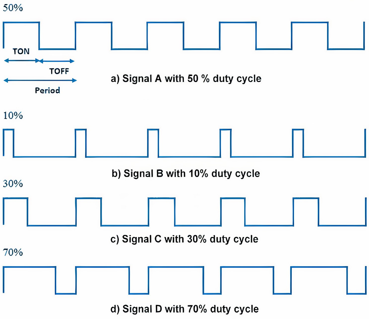 PWM Signals with Different Duty Cycles.