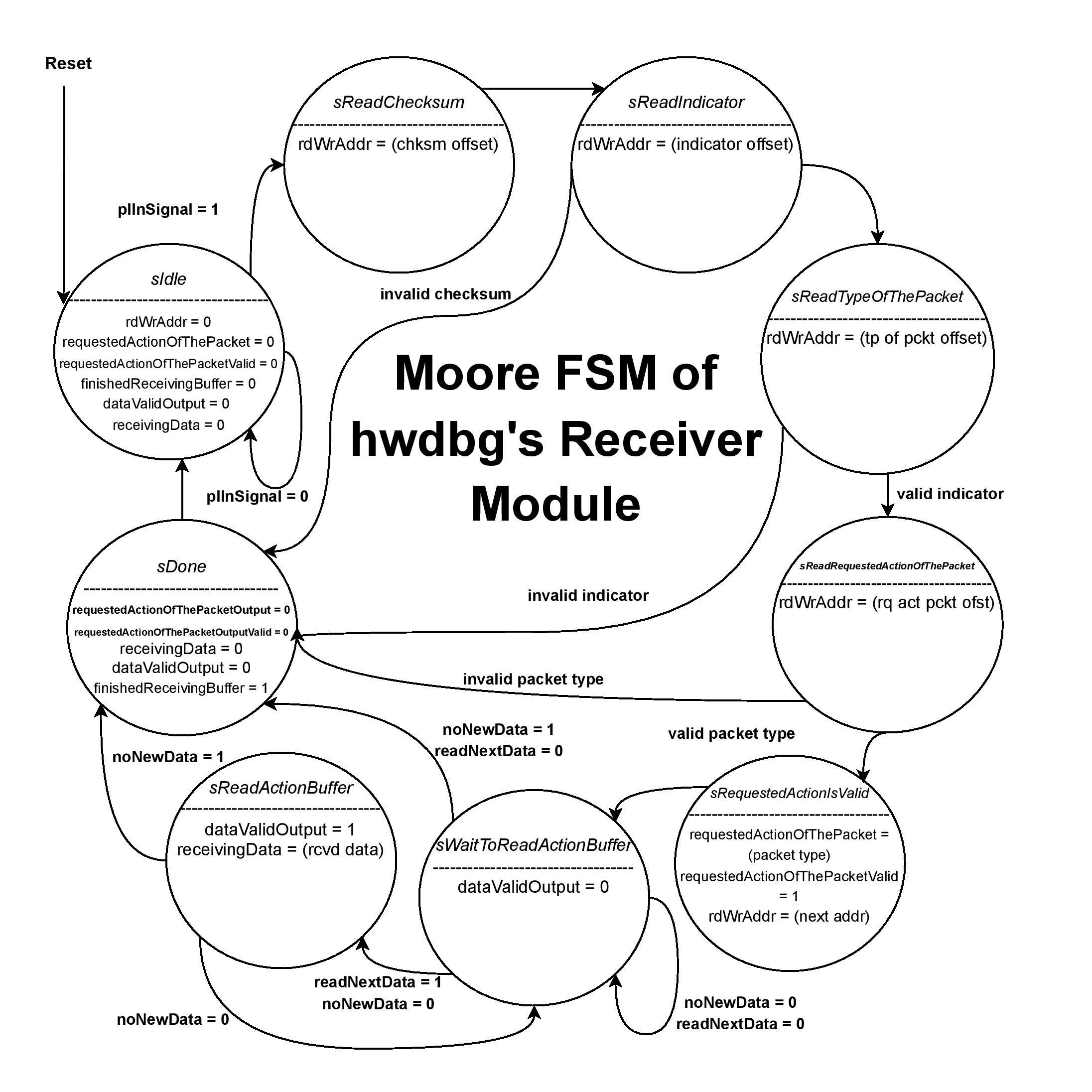 The FSM of How Receiving Module Works.