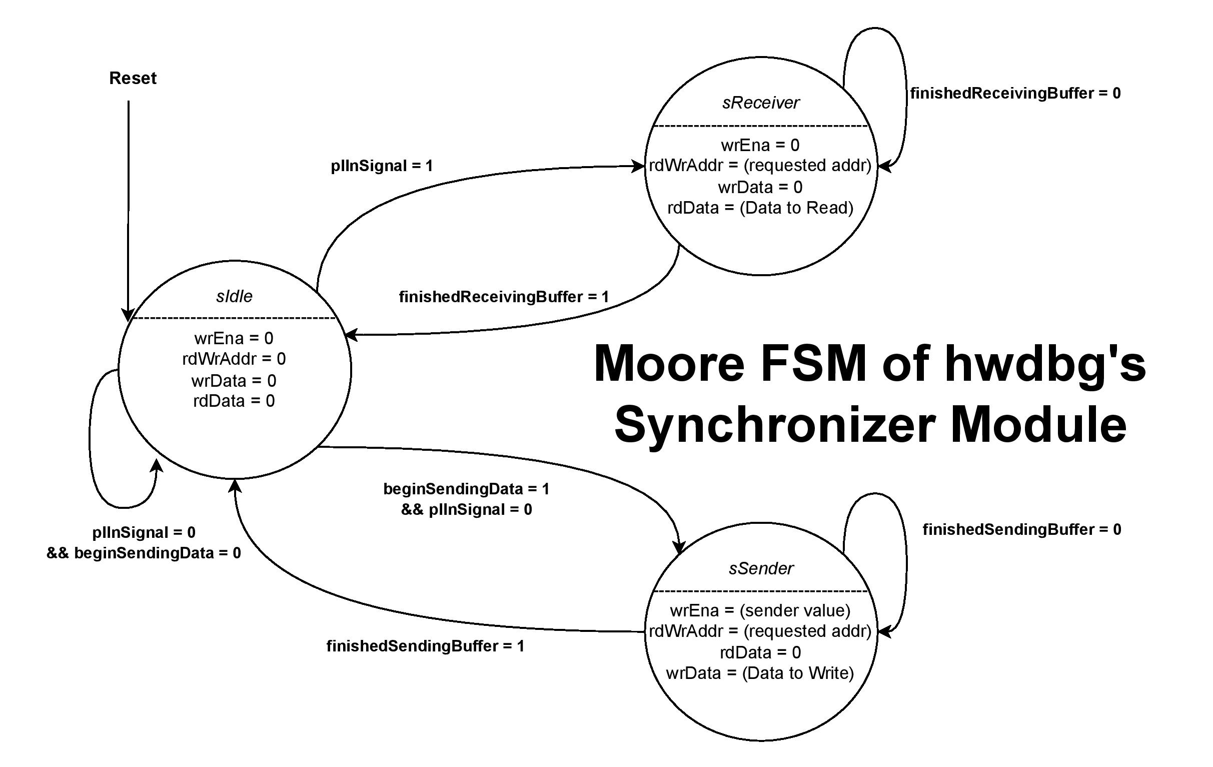 The FSM of How Sender/Receiver Synchronization Module Works.