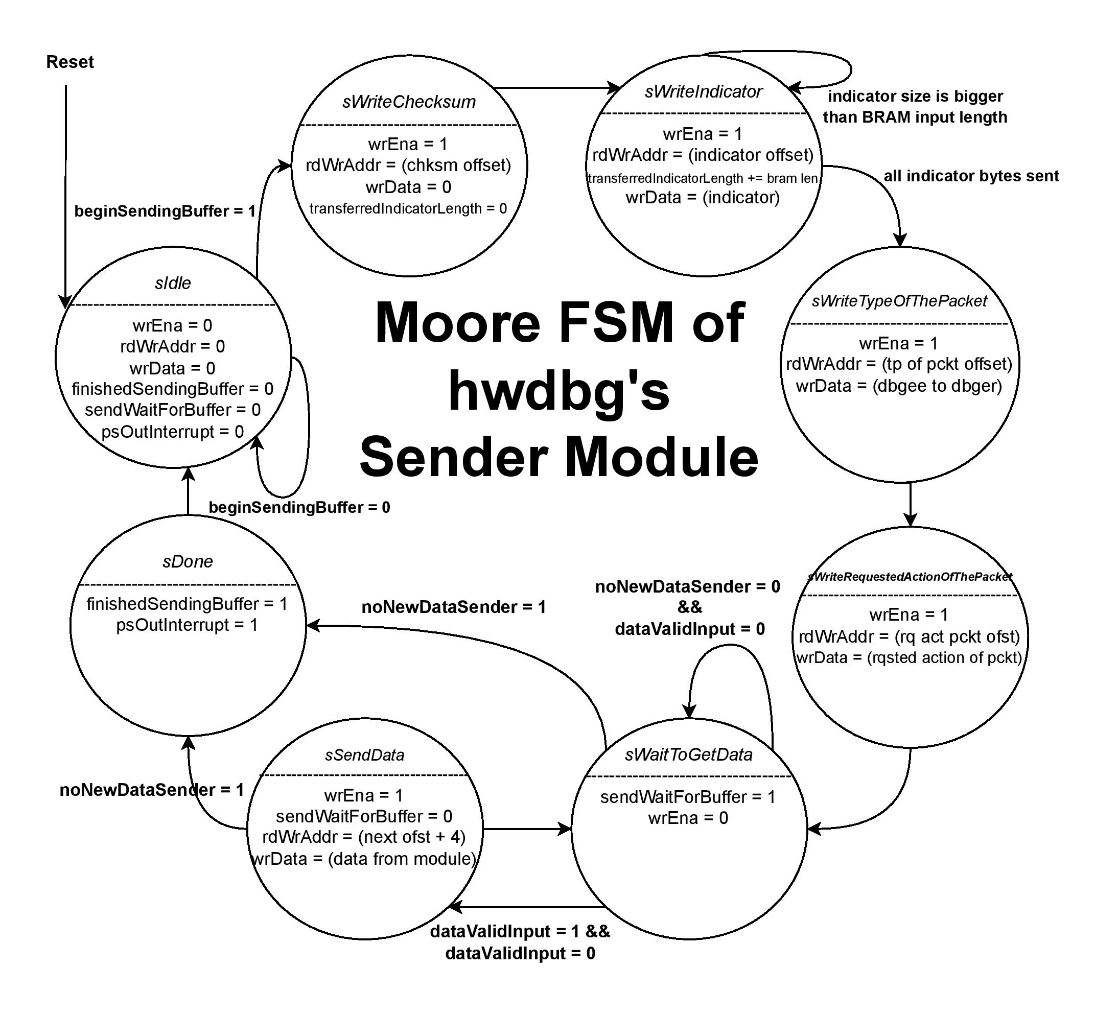 The FSM of How Sending Module Works.