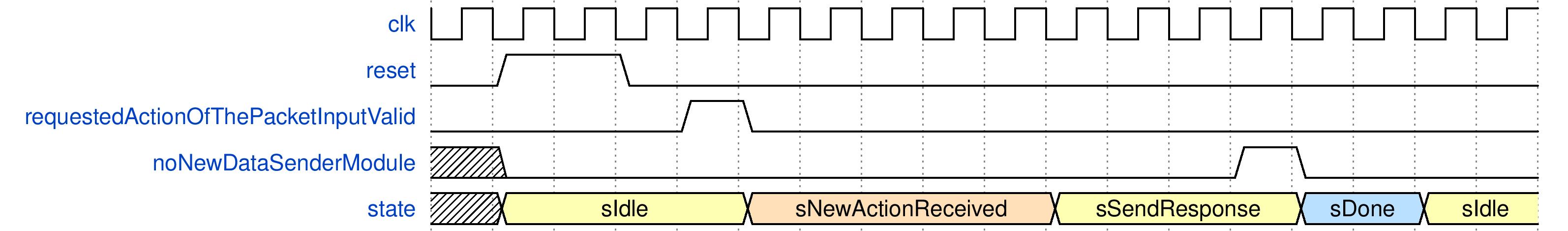 The Wave Demonstration of How Interpreter Module Works.