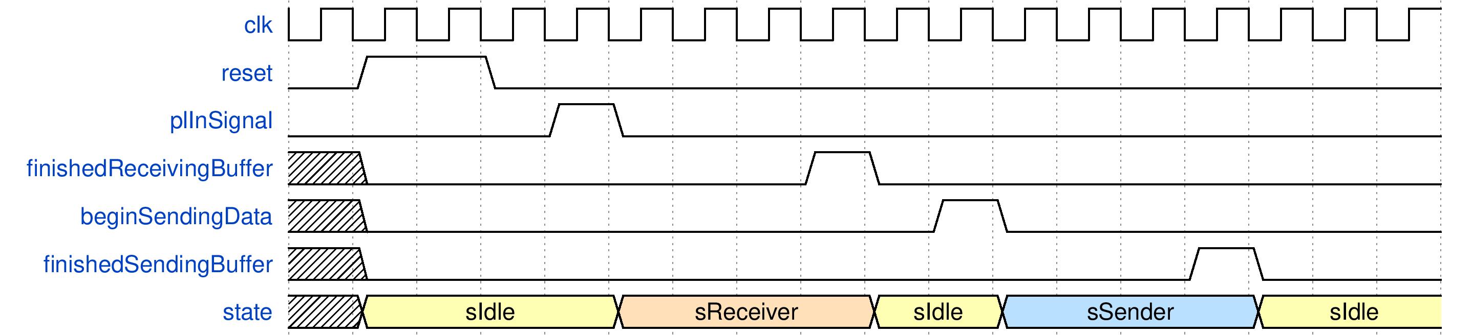 The Wave Demonstration of How Sender/Receiver Synchronization Module Works.