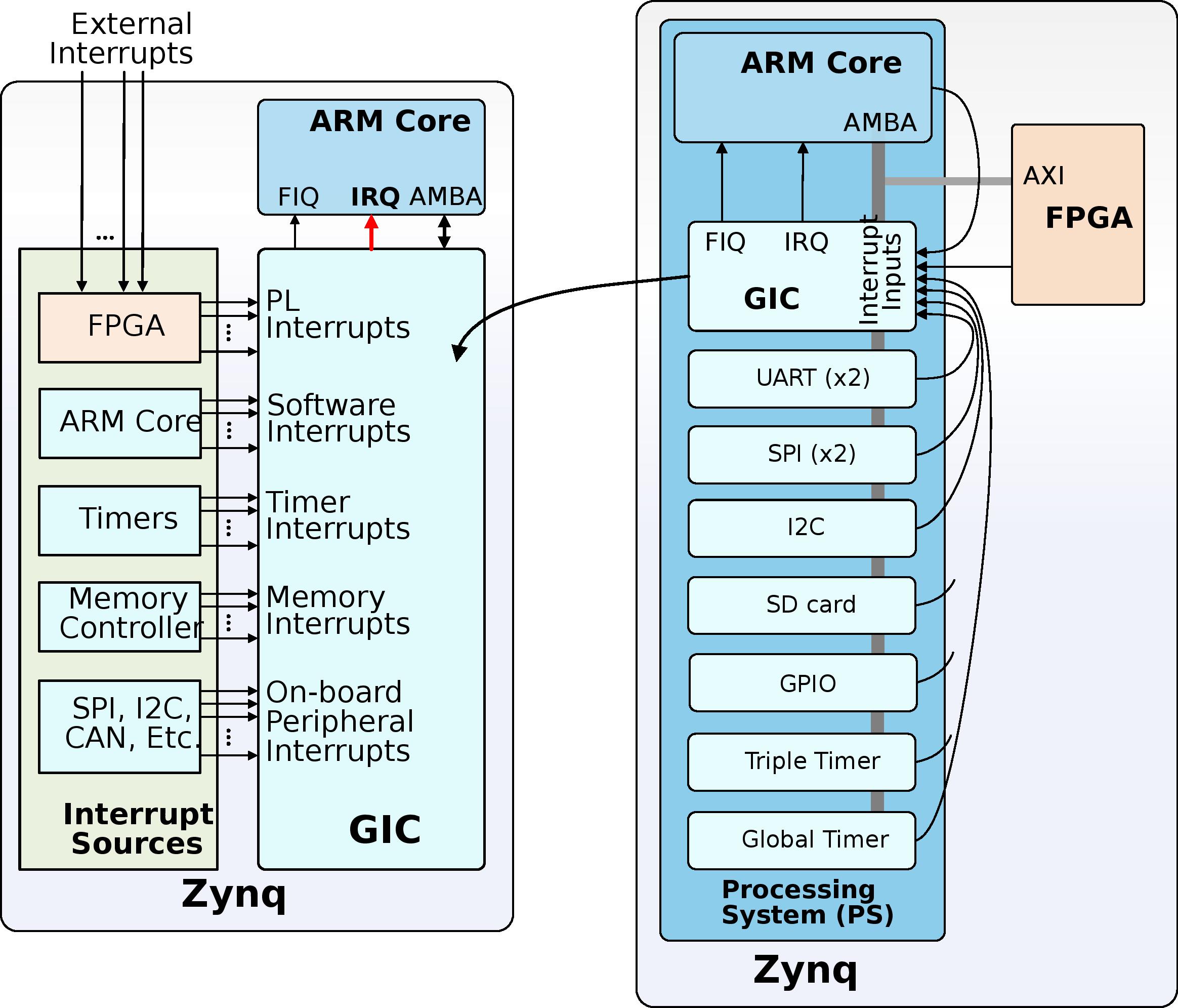 Generic Interrupt Controller (GIC) in Zynq FPGAs. (Source: https://www.realdigital.org/doc/87be521204ed2c4447d567b666961ce8)